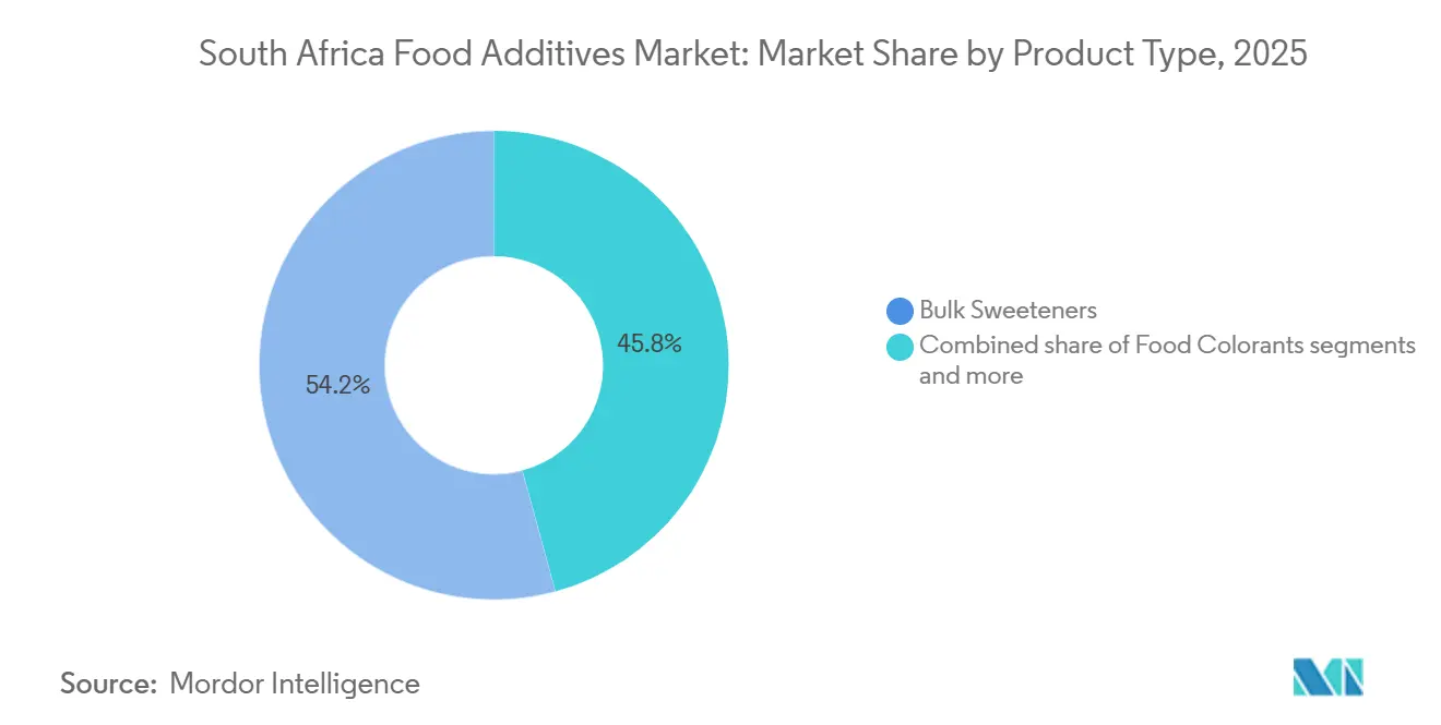 South Africa Food Additives Market Share by Product Type, 2025
