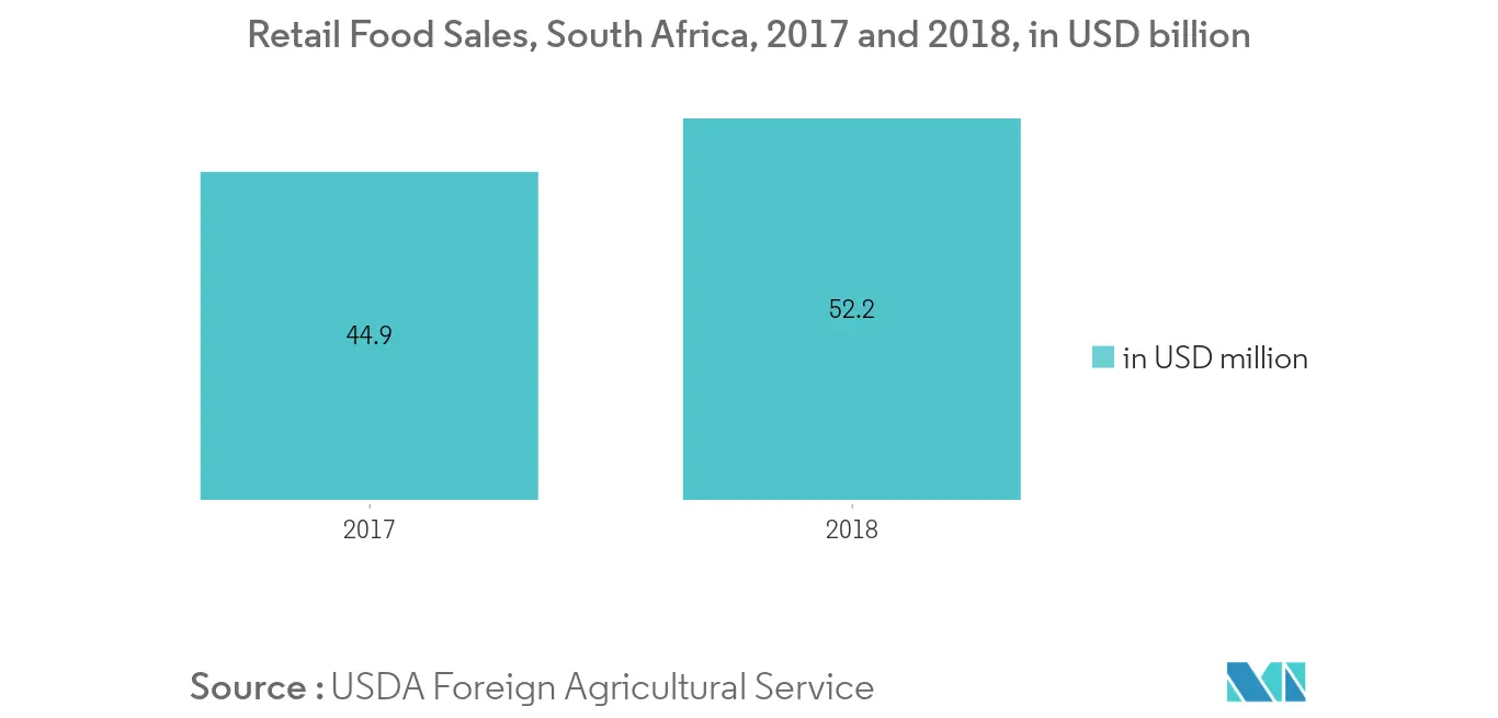 south-africa-food-additives-market-industry