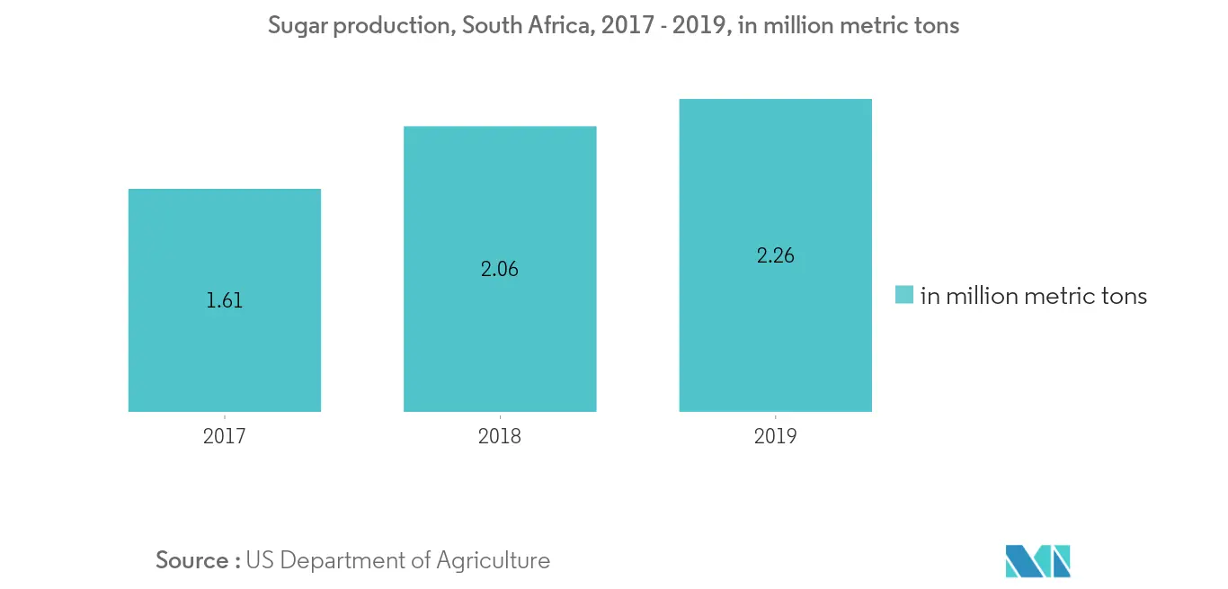 south-africa-food-additives-market-industry