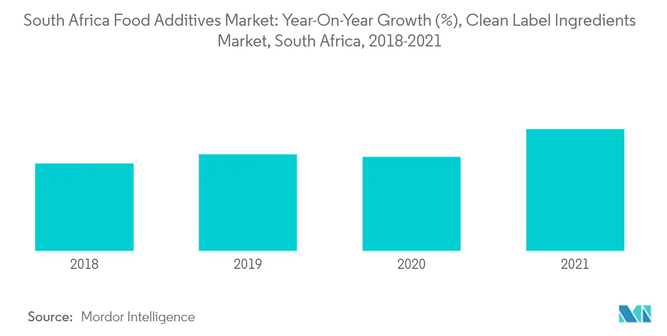 south-africa-food-additives-market-industry