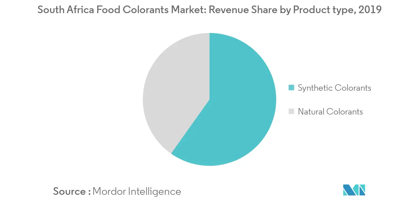 South Africa Food Colorants Market Trends South Africa Food Colorants Market1
