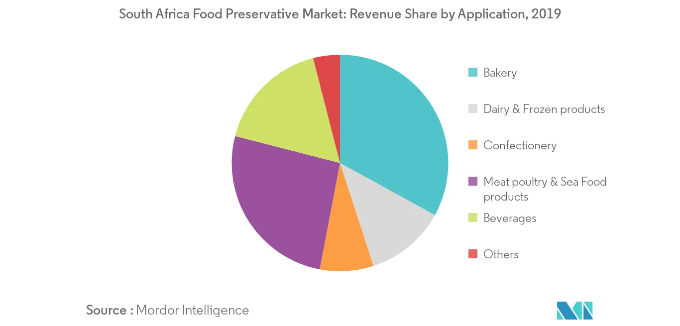 Mercado de colorantes alimentarios de Sudáfrica2