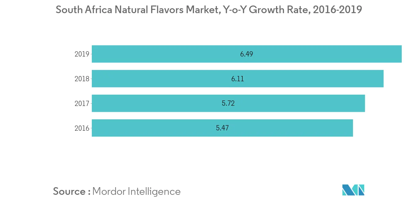 Südafrikanischer Markt für natürliche Aromen, Wachstumsrate im Jahresvergleich, 2016–2019