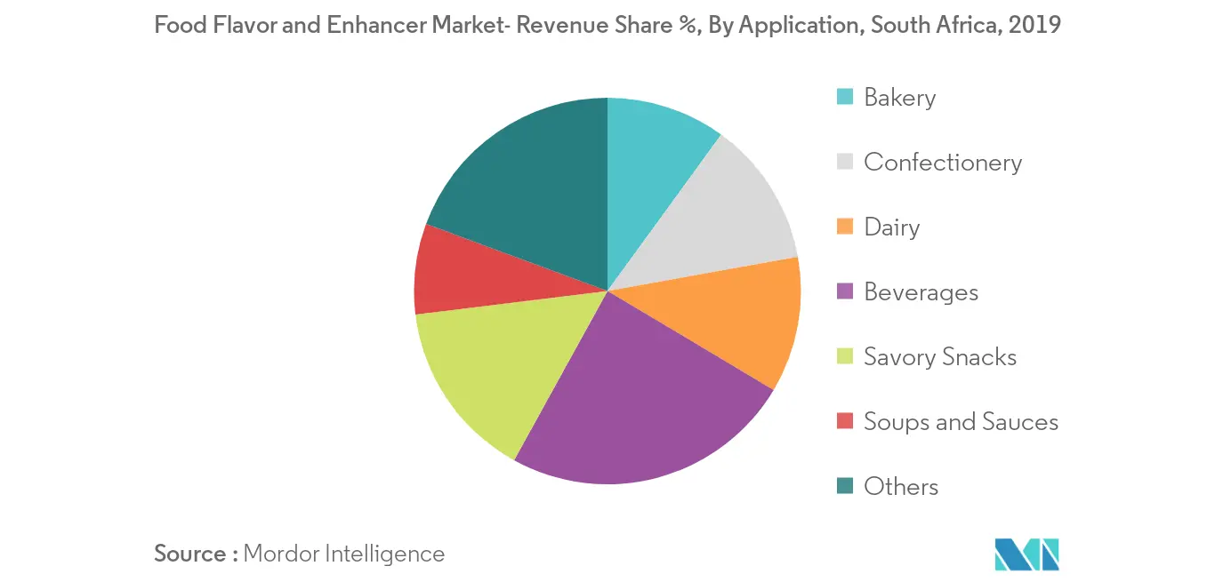 Food Flavor and Enhancer Market- Revenue Share %, By Application, South Africa, 2019