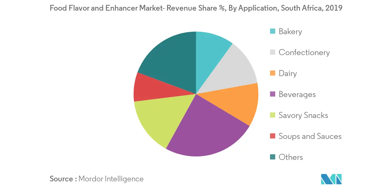 South Africa Food Flavor and Enhancer Market Trends Food Flavor and Enhancer Market- Revenue Share %, By Application, South Africa, 2019