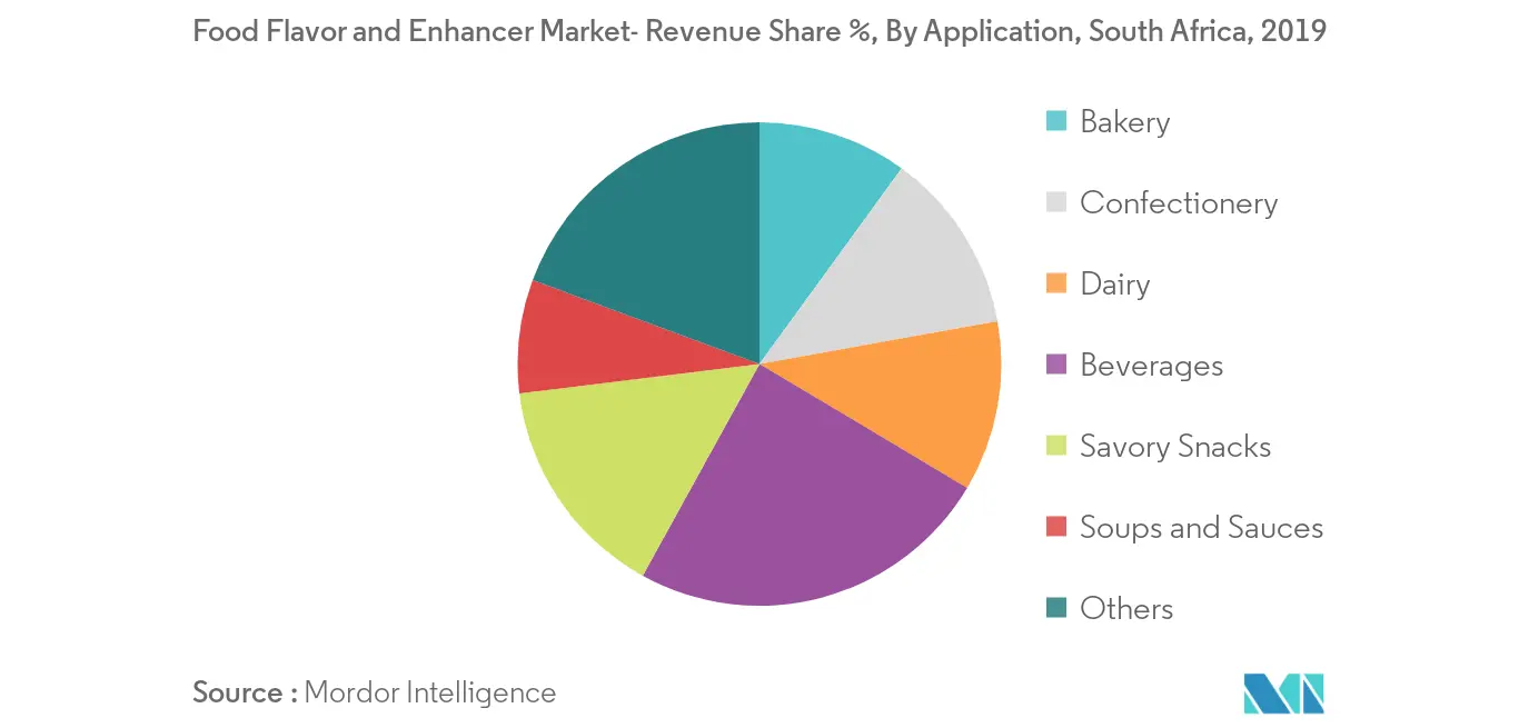 Mercado de saborizantes y potenciadores de alimentos participación en los ingresos, por aplicación, Sudáfrica, 2019