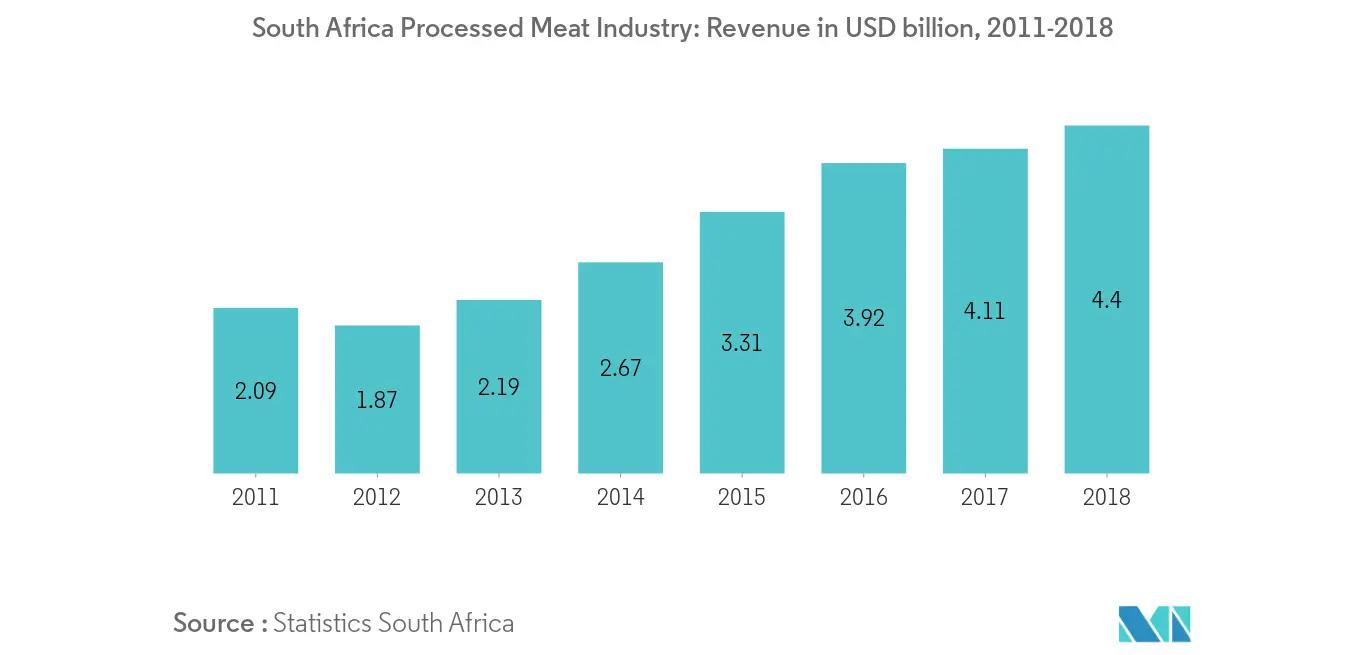 south-africa-food-preservatives-market2