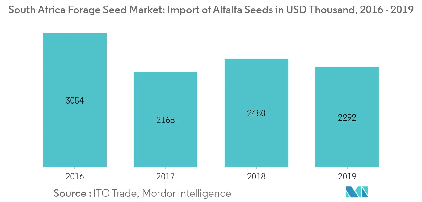 Tendencias clave del mercado de semillas forrajeras de Sudáfrica