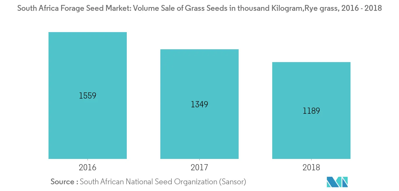 Tasa de crecimiento del mercado de semillas forrajeras de Sudáfrica