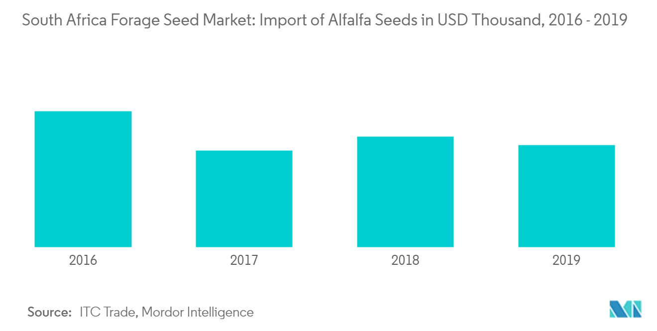 South Africa Forage Seed Market: Import of Alfalfa Seeds in USD Thousand, 2016 - 2019