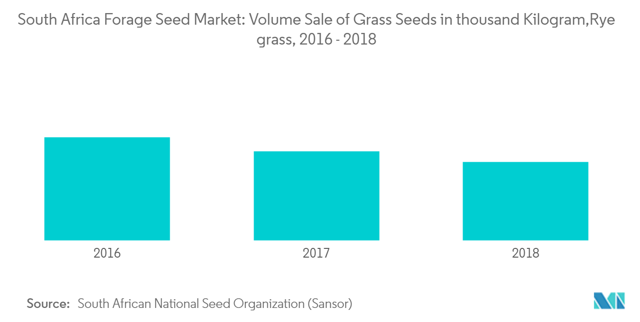 South Africa Forage Seed Market: Volume Sale of Grass Seeds in thousand Kilogram,Rye grass, 2016 - 2018 