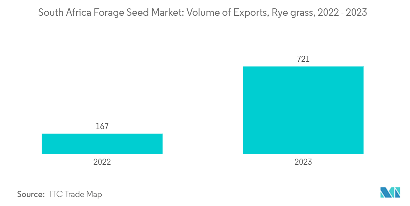 South Africa Forage Seed Market: Volume of Exports, Rye grass, 2022 - 2023