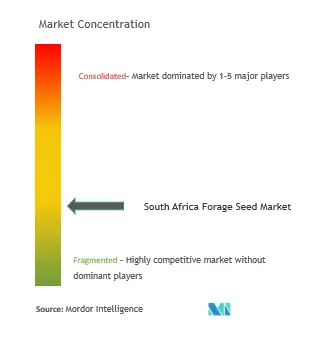 South Africa Forage Seed Market Concentration