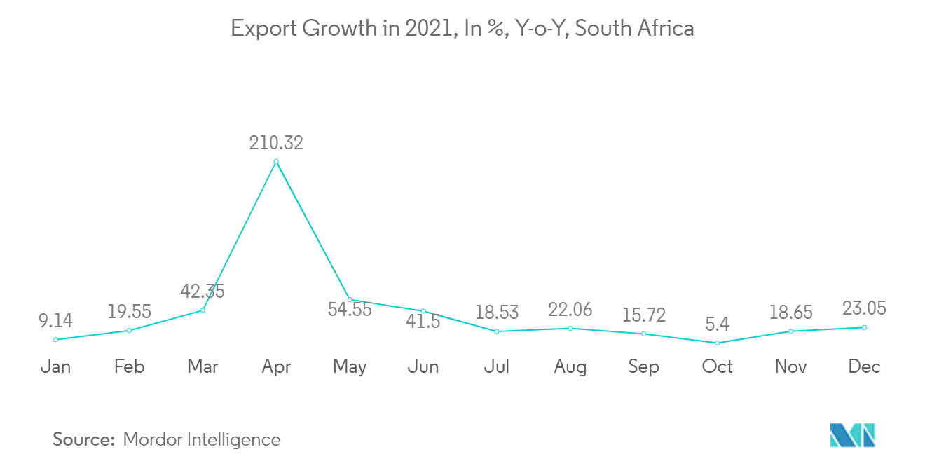 South Africa Freight and Logistics Market