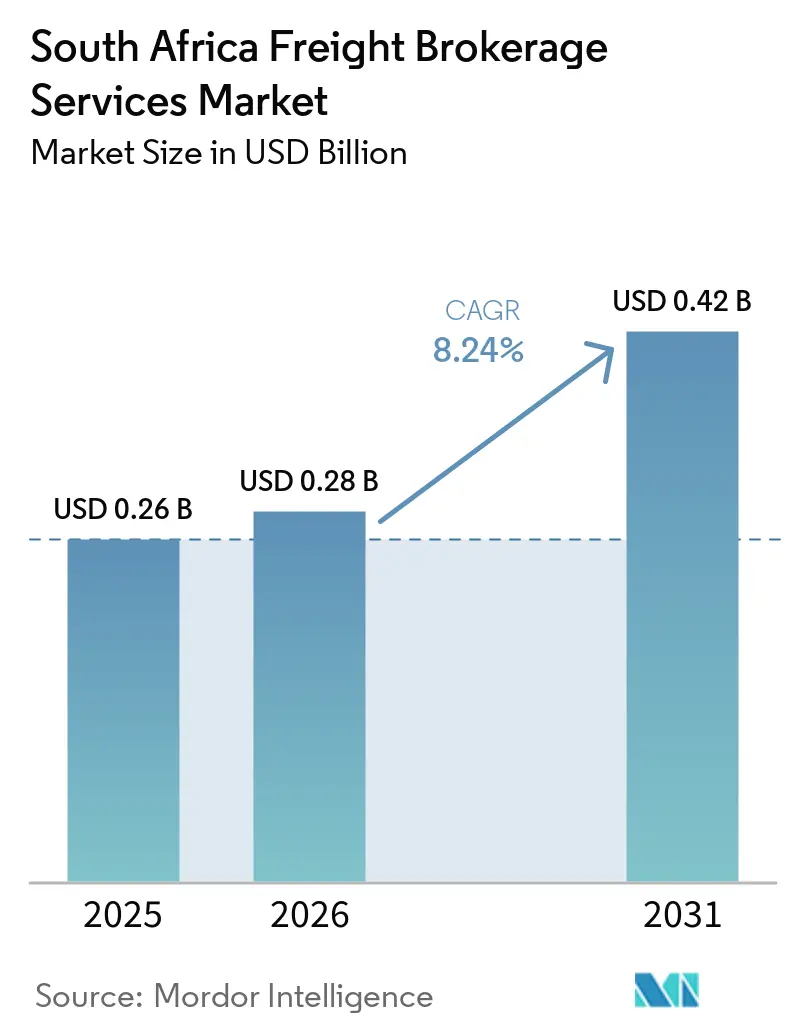 South Africa Freight Brokerage Services Market (2026 - 2031)