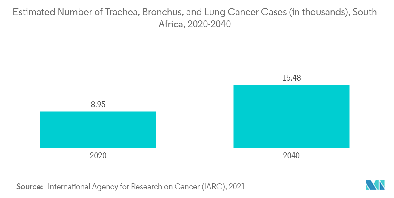 Mercado de dispositivos quirúrgicos generales de Sudáfrica número estimado de casos de cáncer de tráquea, bronquios y pulmón (en miles), Sudáfrica, 2020-2040