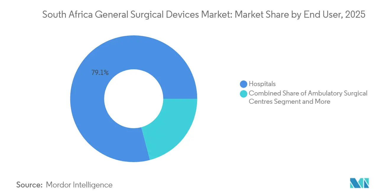 South Africa General Surgical Devices Market: Market Share by End User, 2025