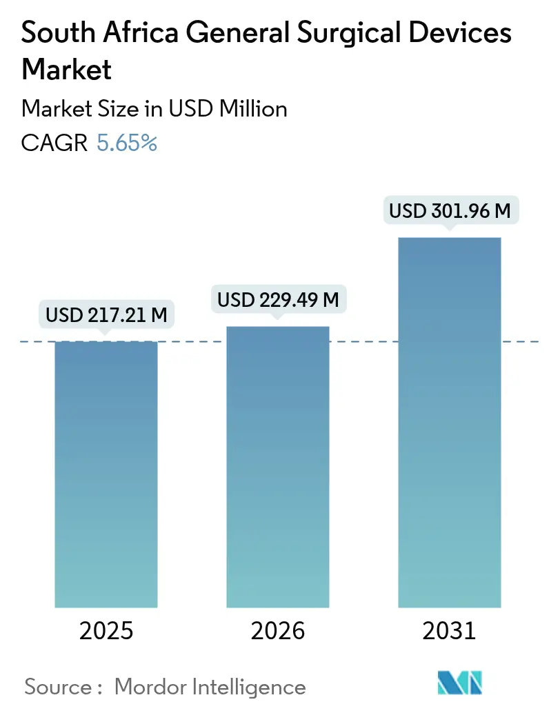Mercado sudafricano de dispositivos quirúrgicos generales (2025-2030)