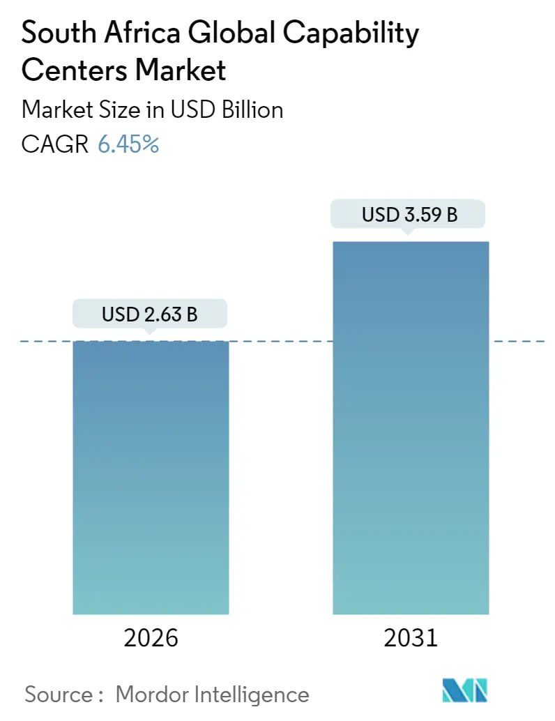 South Africa Capability Centers Market Summary