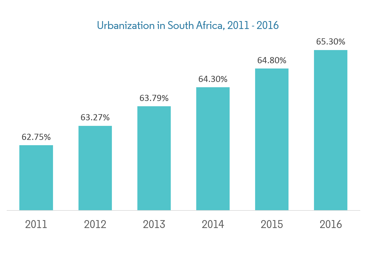 South Africa Hair Care Market Growth Trends Forecasts
