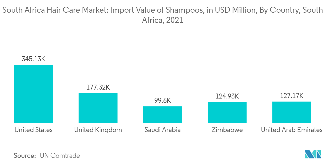 Thị trường chăm sóc tóc Nam Phi Giá trị nhập khẩu dầu gội, tính bằng triệu USD, theo quốc gia, Nam Phi, 2021