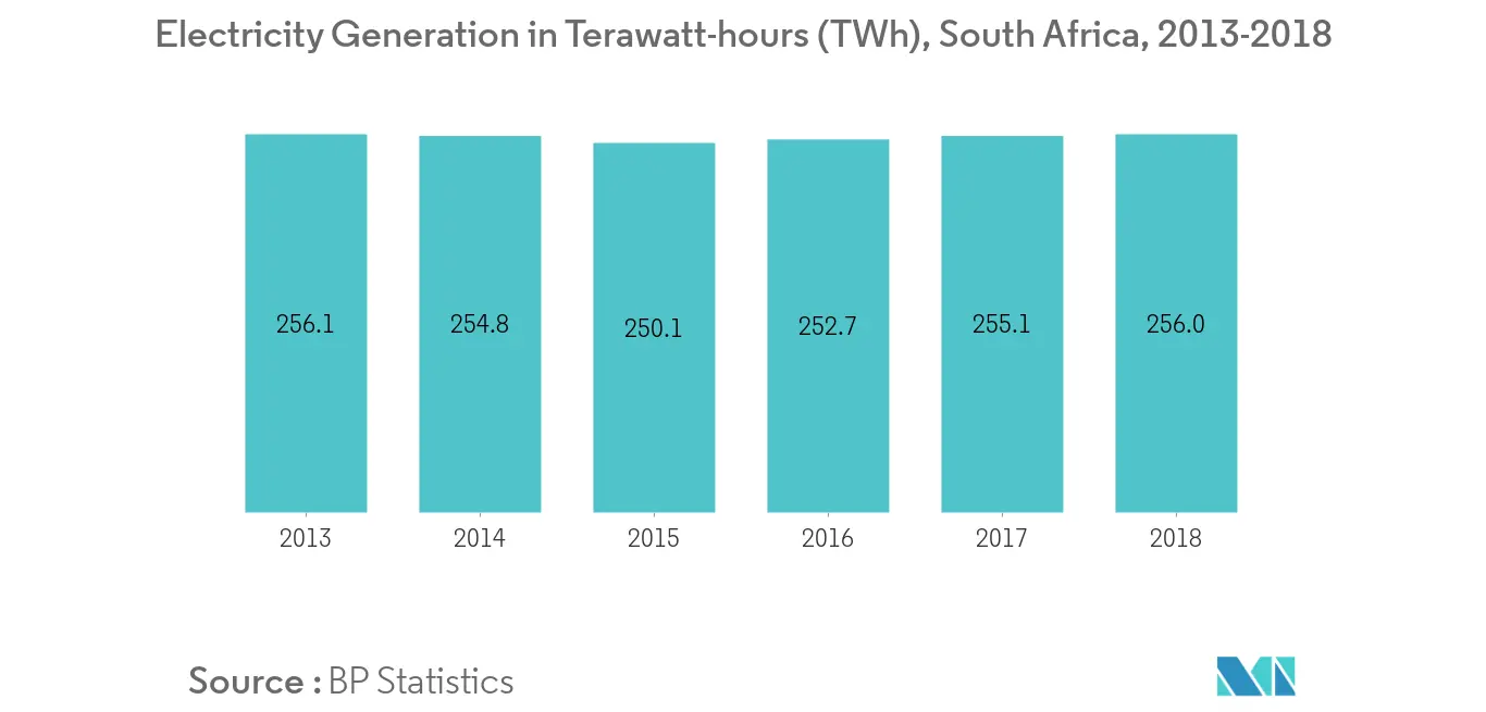South Africa HVDC Transmission Systems Market- Electricity Generation