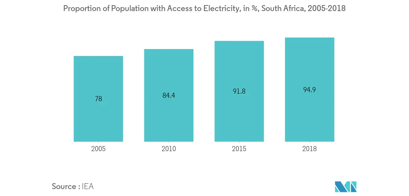 South Africa HVDC Transmission Systems Market- Proportion of Population with Access to Electricity