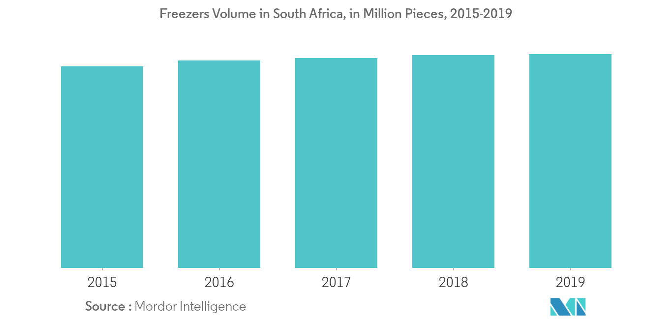 South Africa Home Appliances Market Growth Trends And Forecasts 2020 2025