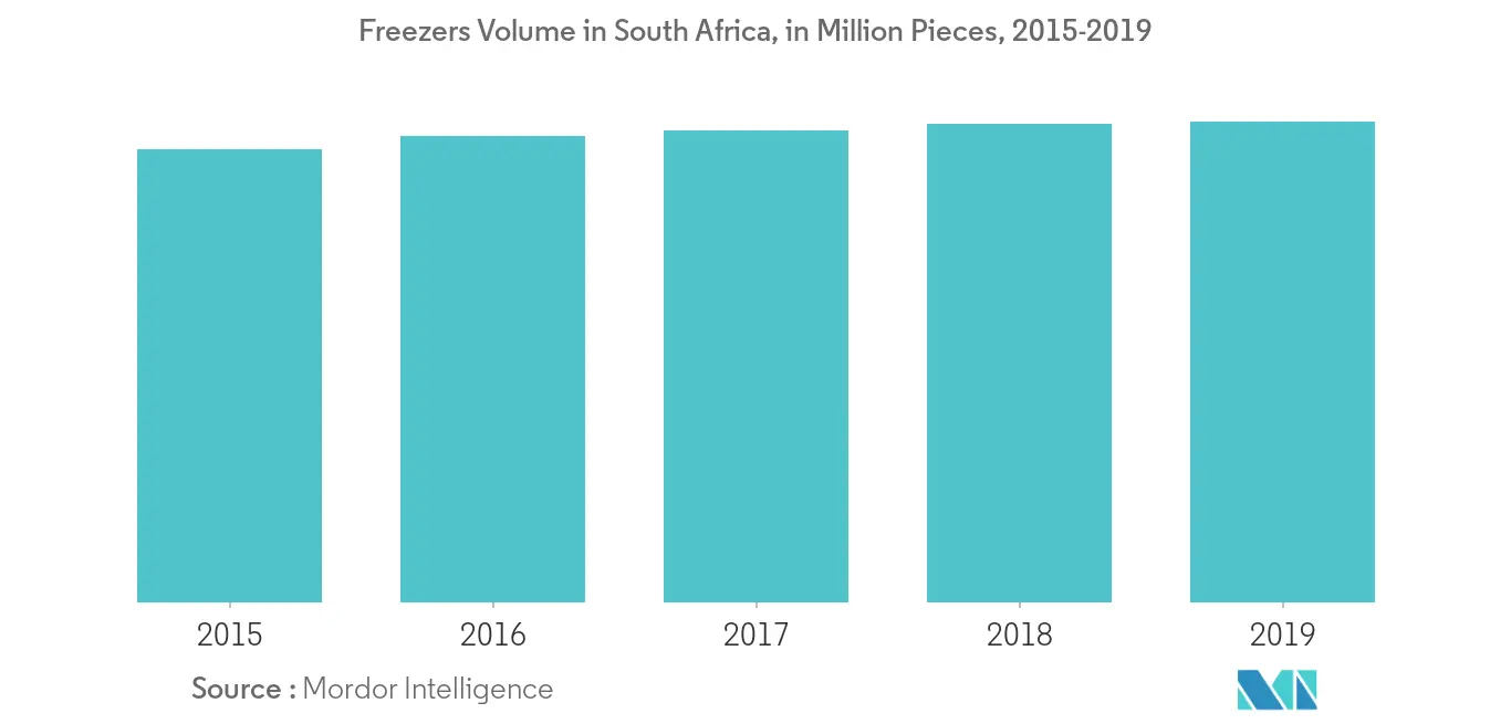 South Africa Home Appliances Market Growth Rate