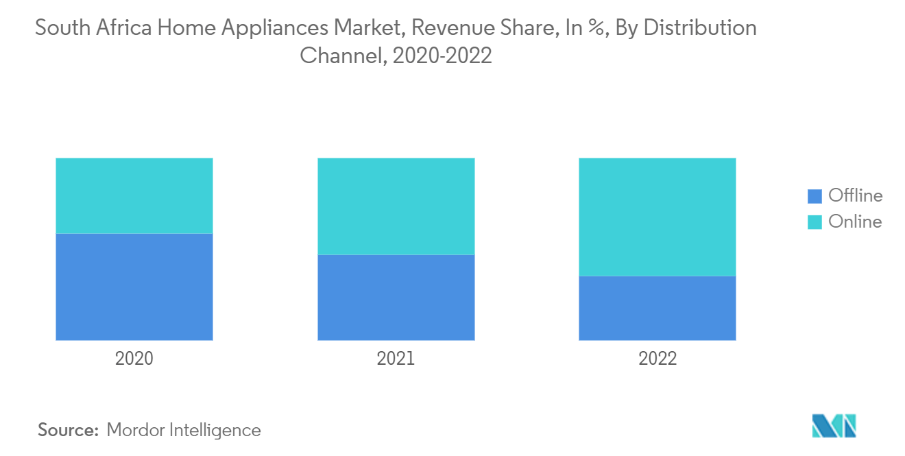 سوق الأجهزة المنزلية في جنوب أفريقيا حصة الإيرادات، بالنسبة المئوية، حسب قناة التوزيع، 2020-2022