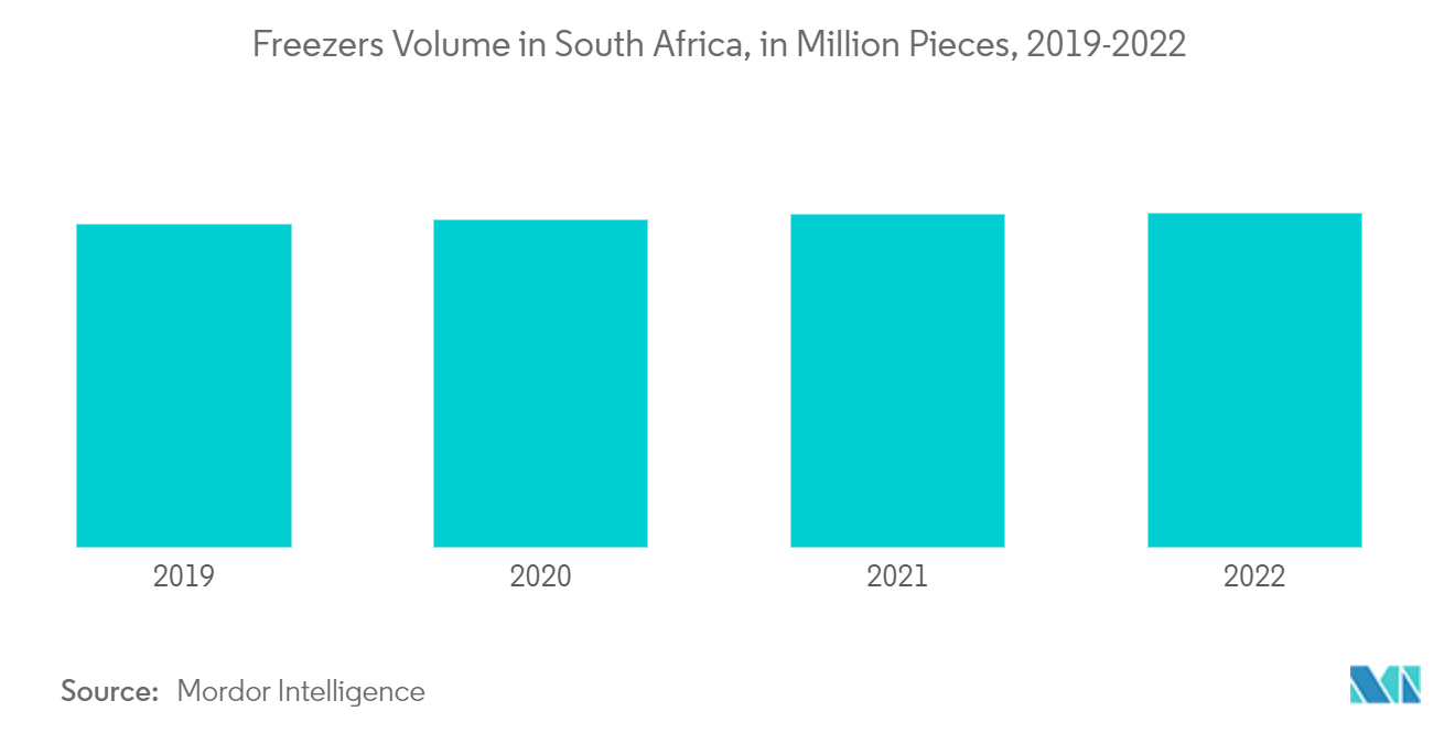 Mercado de eletrodomésticos da África do Sul Volume de freezers na África do Sul, em milhões de peças, 2019-2022