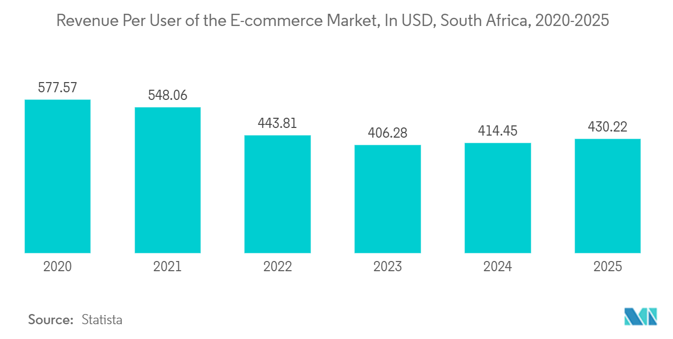 South Africa Home Appliances Market: Revenue Per User of the E-commerce Market, In USD, South Africa, 2020-2025