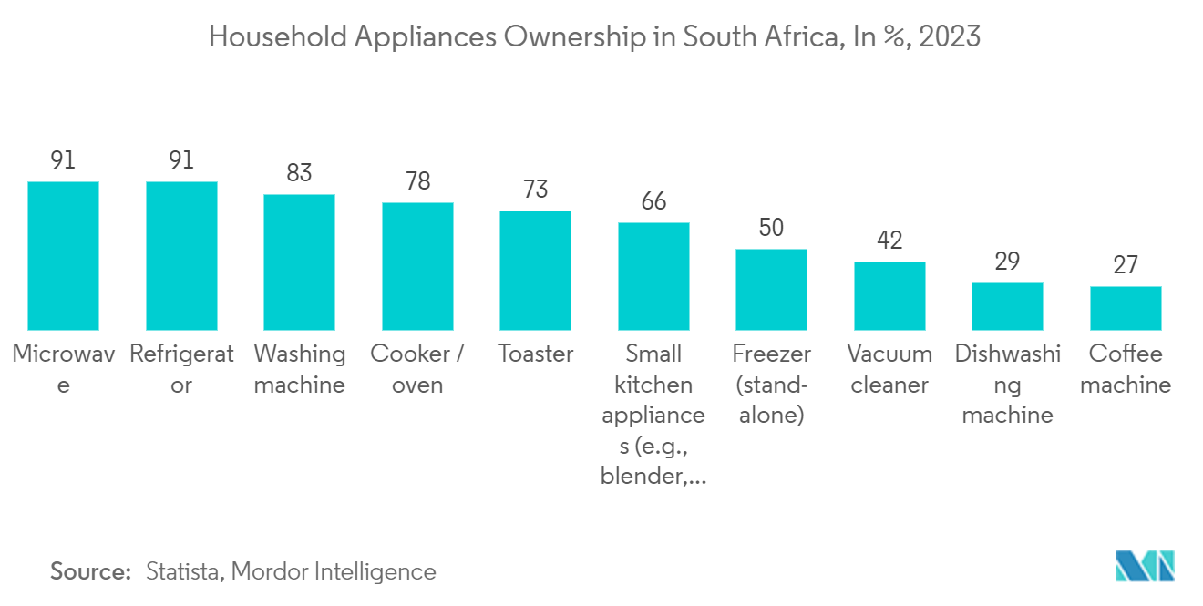 South Africa Home Appliances Market : Household Appliances Ownership in South Africa, In %, 2023