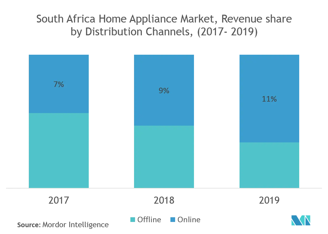 South Africa Home Appliances Market Key Trends