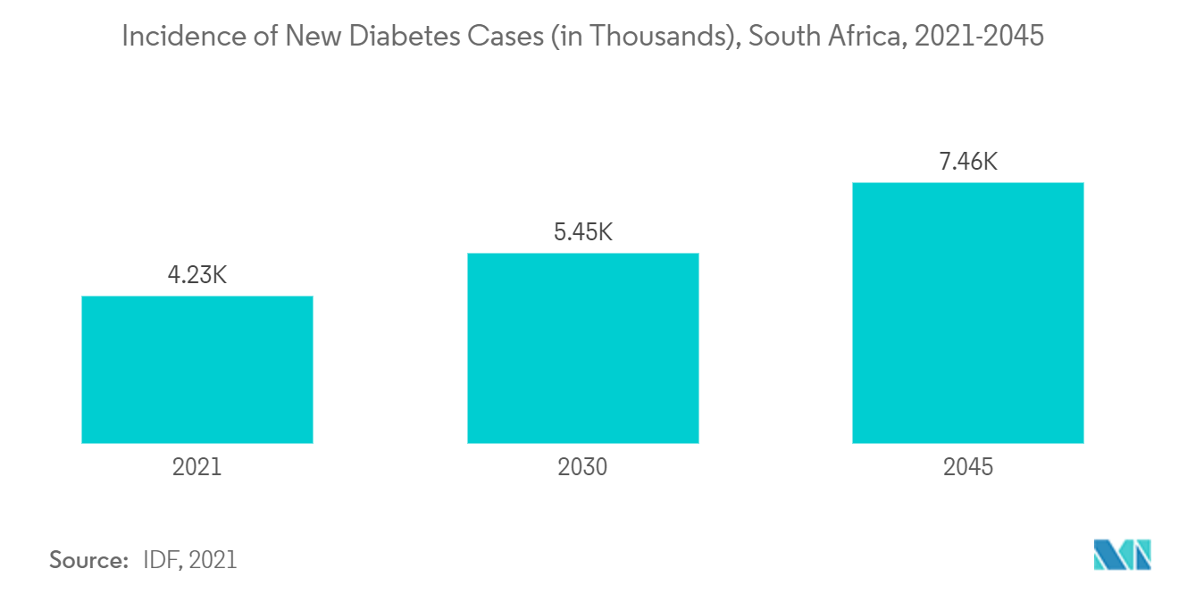 Mercado de suprimentos hospitalares da África do Sul Incidência de novos casos de diabetes (em milhares), África do Sul, 2021-2045