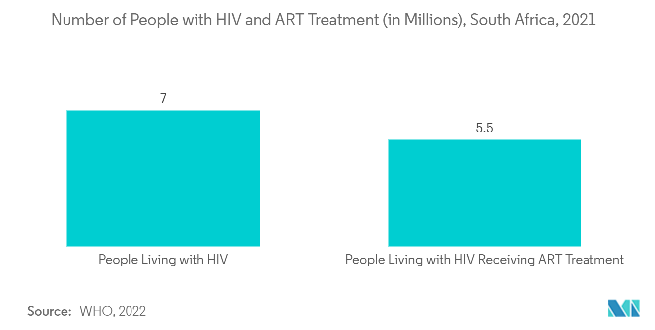 سوق لوازم المستشفيات في جنوب أفريقيا عدد الأشخاص المصابين بفيروس نقص المناعة البشرية والعلاج المضاد للفيروسات القهقرية (بالملايين)، جنوب أفريقيا، 2021
