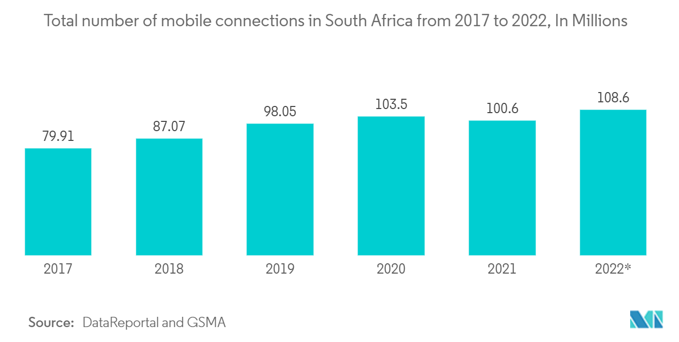 南アフリカのICT市場:2017年から2022年までの南アフリカのモバイル接続の総数(百万単位)