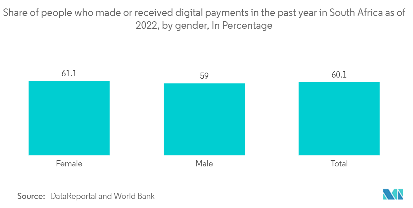 South Africa ICT Market : Share of people who made or received digital payments in the past year in South Africa as of 2022, by gender, In Percentage