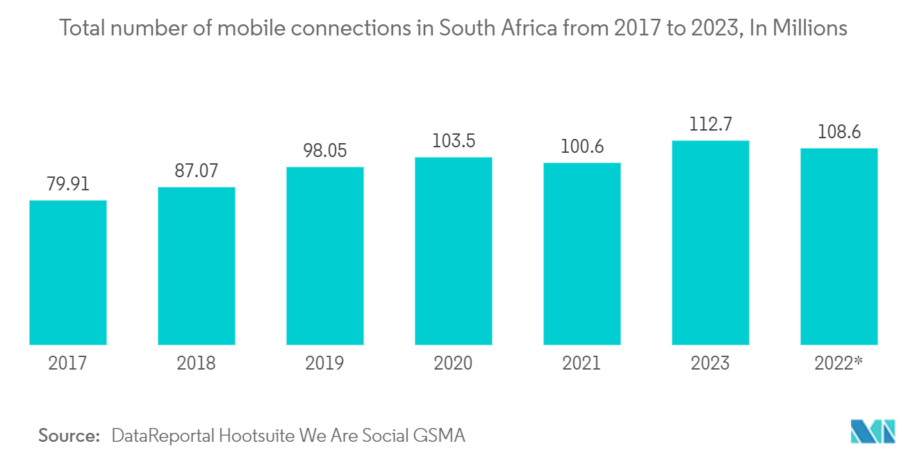 South Africa ICT Market: Total number of mobile connections in South Africa from 2017 to 2023, In Millions