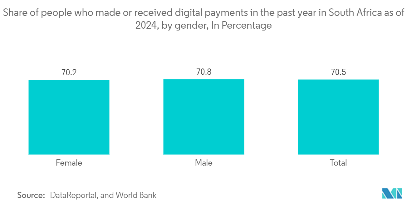 South Africa ICT Market: Share of people who made or received digital payments in the past year in South Africa as of 2024, by gender, In Percentage