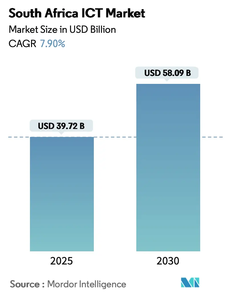 South Africa ICT Market (2025 - 2030)