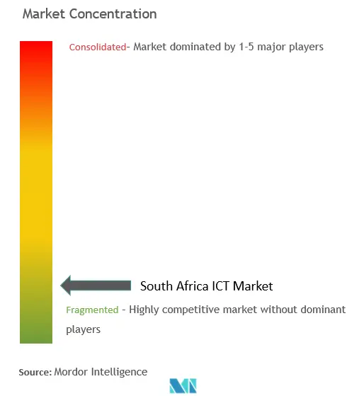 南アフリカのICT市場集中度