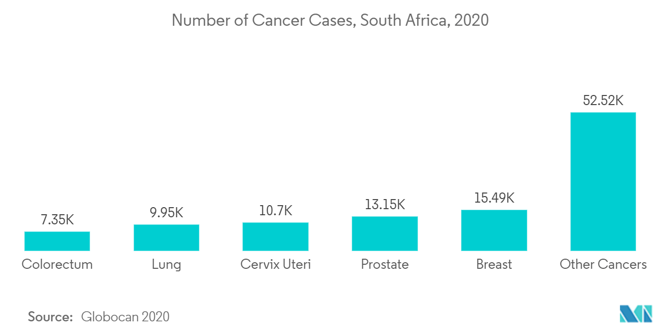 Mercado de diagnóstico in vitro da África do Sul Número de casos de câncer, África do Sul, 2020
