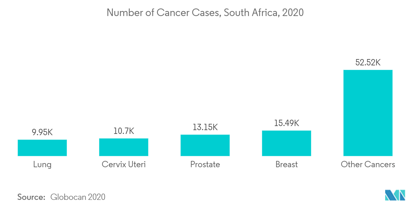 South Africa's In-Vitro Diagnostics Market : Number of Cancer Cases, South Africa, 2020