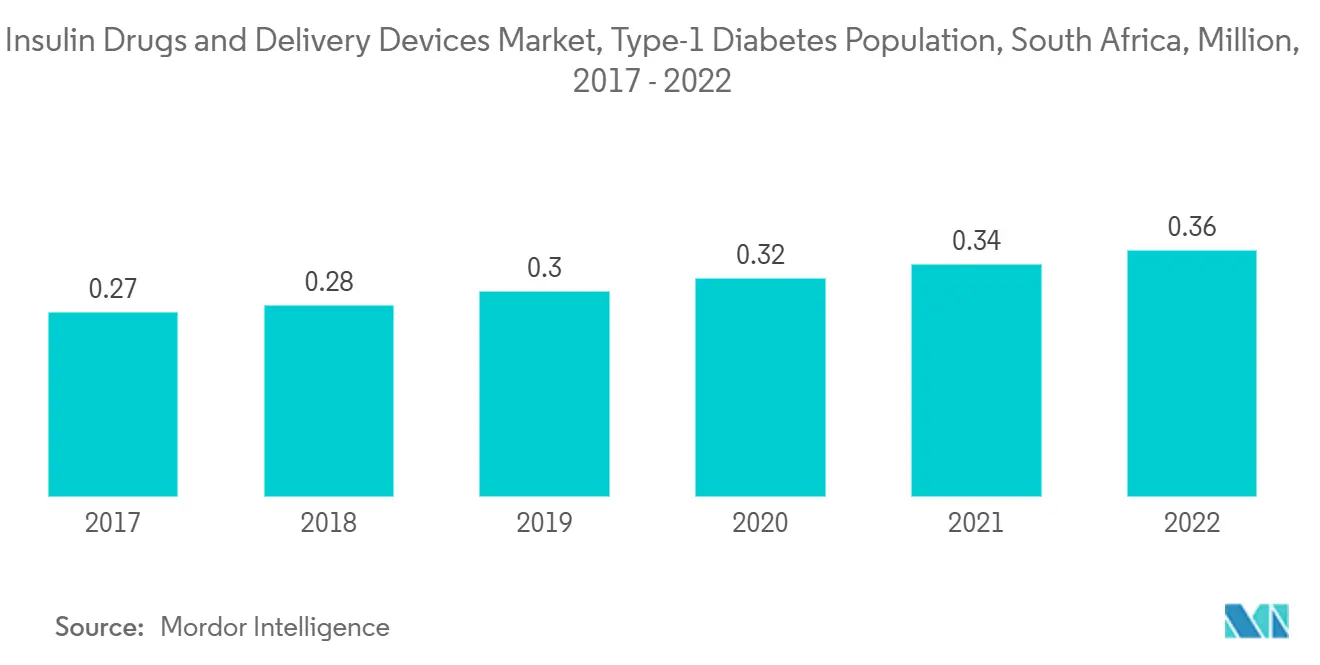 Insulin Drugs and Delivery Devices Market, Type-1 Diabetes Population, South Africa