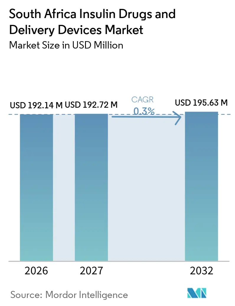 South Africa Insulin Drugs and Delivery Devices Market Size