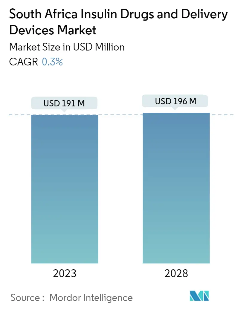 South Africa Insulin Drugs And Delivery Devices Market Summary