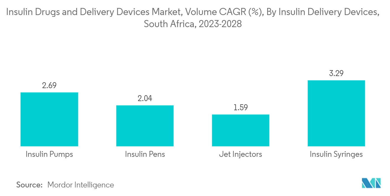 Insulin Drugs and Delivery Devices Market: Volume CAGR (%), By Insulin Delivery Devices, South Africa, 2023-2028