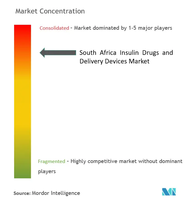 South Africa Insulin Drugs and Devices Concentration