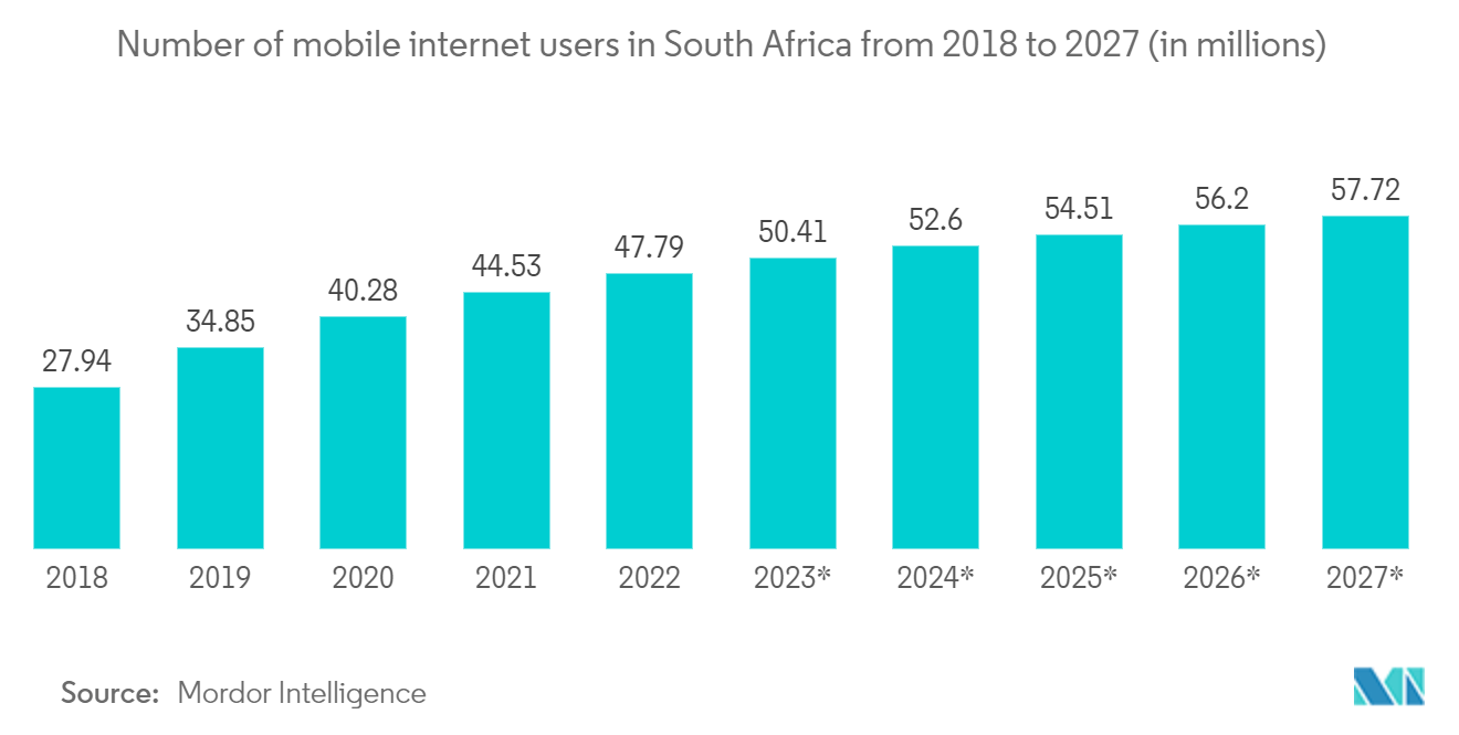 南アフリカのIoT市場:2018年から2027年までの南アフリカのモバイルインターネットユーザー数(単位:百万人)